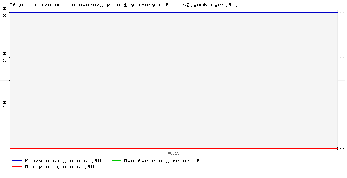 ���������� �� ���������� ns1.gamburger.RU. ns2.gamburger.RU.